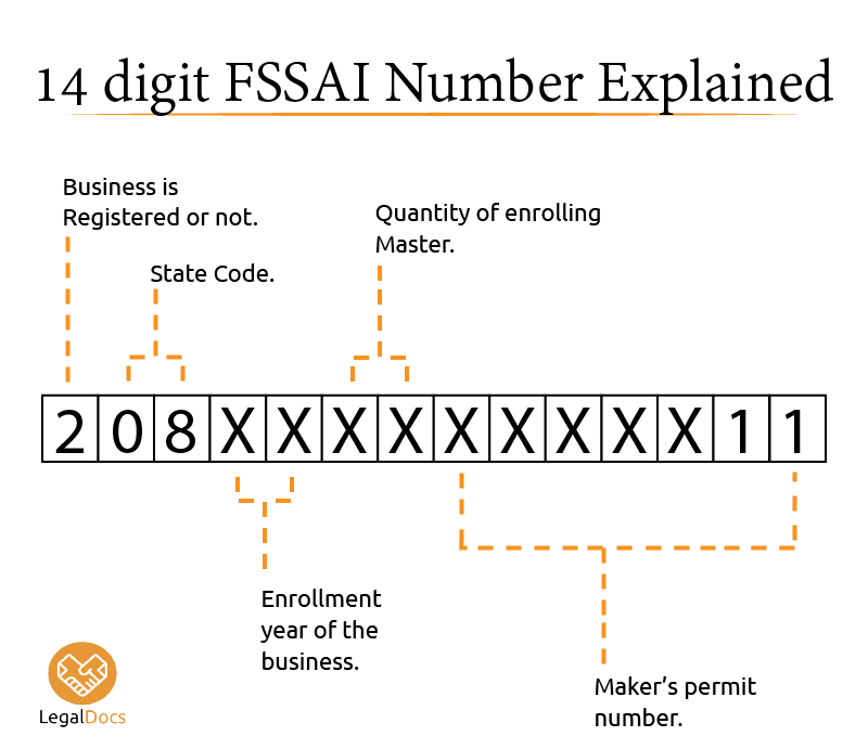 FSSAI License Number Format - LegalDocs FSSAI License Number Format - LegalDocs